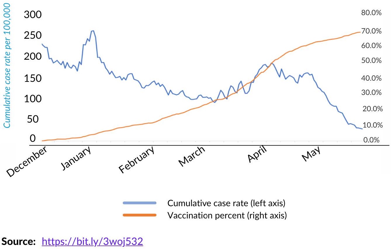 Graphic showing Cumulative Case Rate falling while Vaccination Percentage Rises